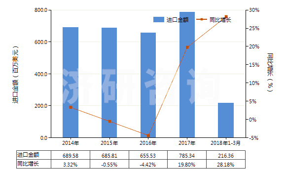 2014-2018年3月中國塑料制機器及儀器用零件(HS39269010)進口總額及增速統(tǒng)計